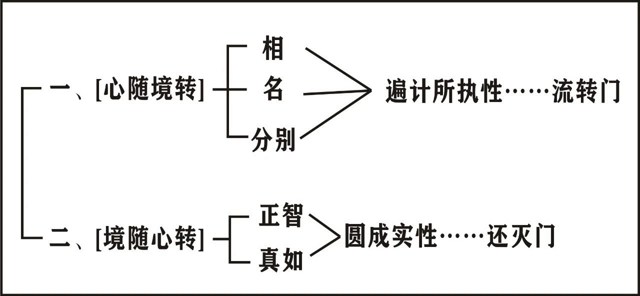 淨界法師：唯識學概要