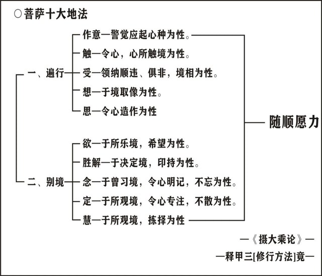 淨界法師：唯識學概要