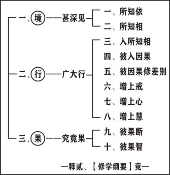 淨界法師：攝大乘論