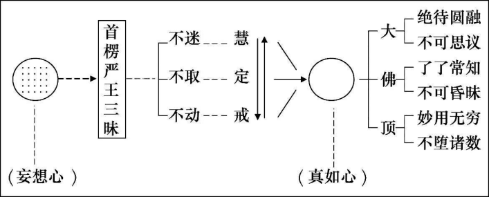 淨界法師：楞嚴經修學法要