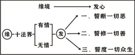 淨界法師：菩薩戒修學法要