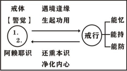 淨界法師：菩薩戒修學法要