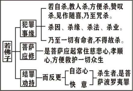 淨界法師：菩薩戒修學法要