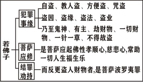 淨界法師：菩薩戒修學法要