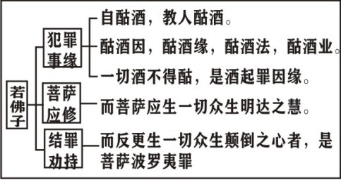 淨界法師：菩薩戒修學法要