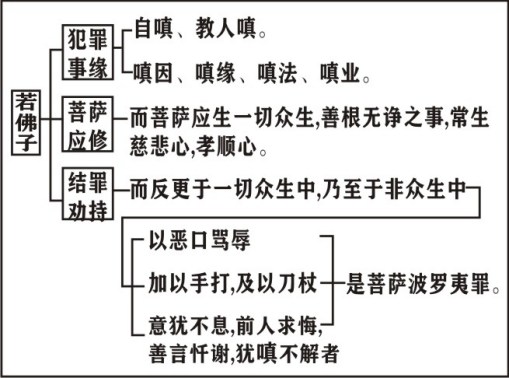 淨界法師：菩薩戒修學法要