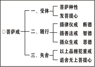 淨界法師：瑜伽菩薩戒本