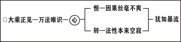 淨界法師：瑜伽菩薩戒本