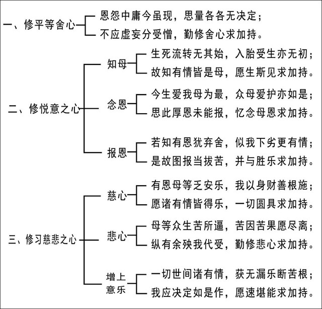 淨界法師：瑜伽菩薩戒本