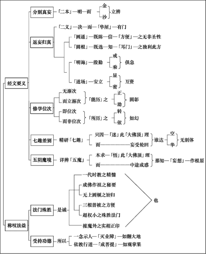 淨界法師：楞嚴經