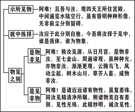 淨界法師：楞嚴經