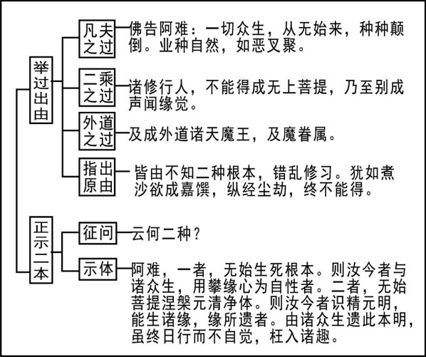 淨界法師：楞嚴經