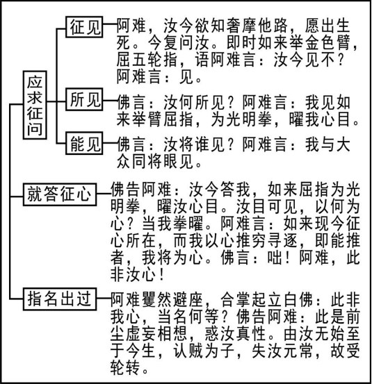 淨界法師：楞嚴經