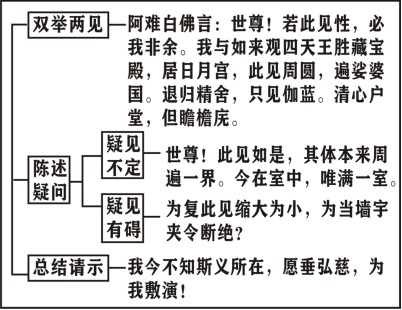 淨界法師：楞嚴經