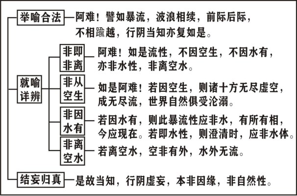 淨界法師：楞嚴經