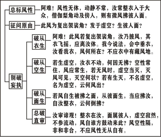 淨界法師：楞嚴經