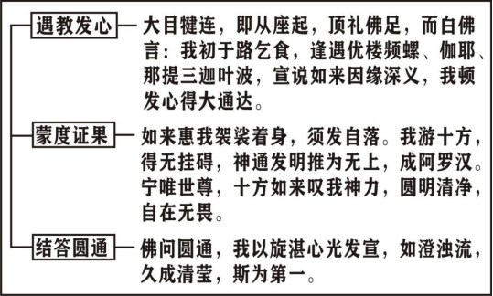 淨界法師：楞嚴經