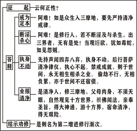 淨界法師：楞嚴經