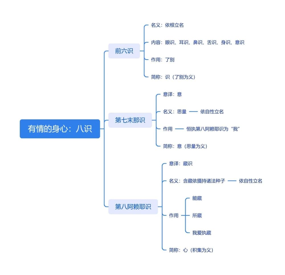 有情的身心：八識
