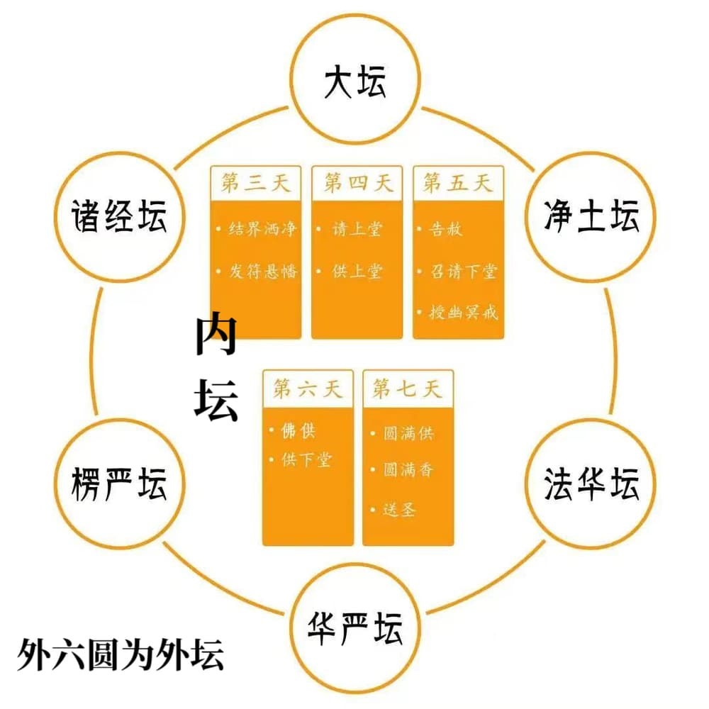 水陸法會的七大壇口