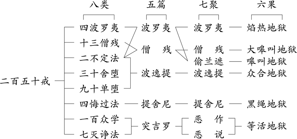 比丘戒有多少條